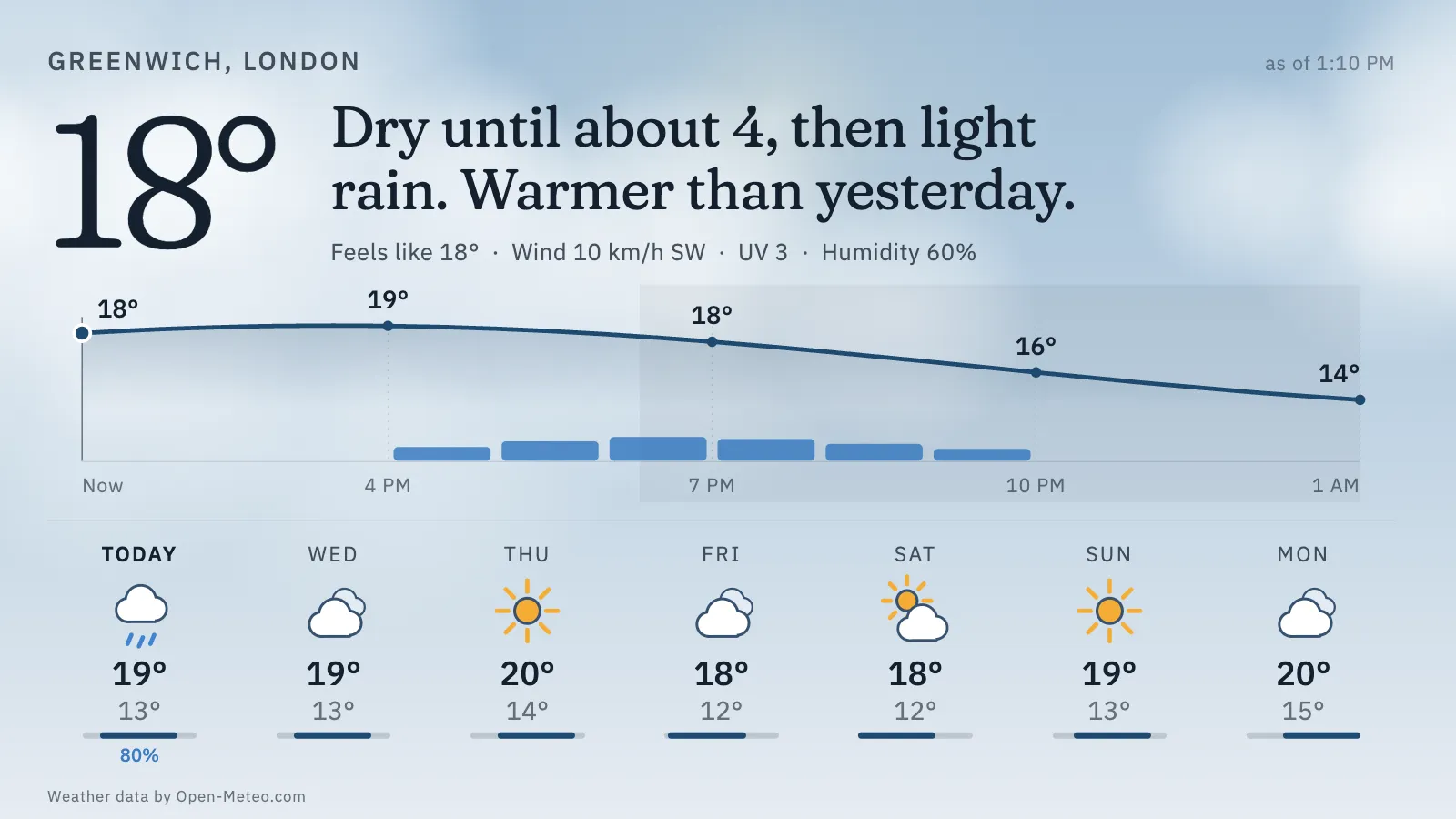 Weathervane on the day theme: 18 degrees for Greenwich, London, the sentence Dry until about 4, then light rain. Warmer than yesterday. in large serif type, a temperature curve with blue rain bars beneath it, and a row of seven daily forecasts under a pale blue sky.